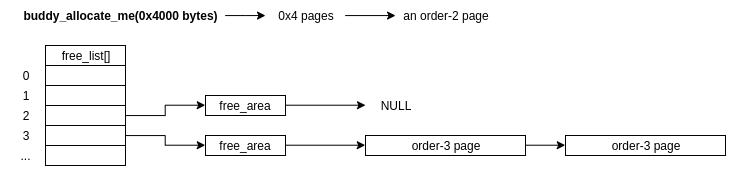 Linternals: Introducing Memory Allocators & The Page Allocator