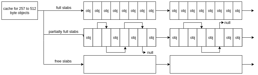 Linternals: The Slab Allocator