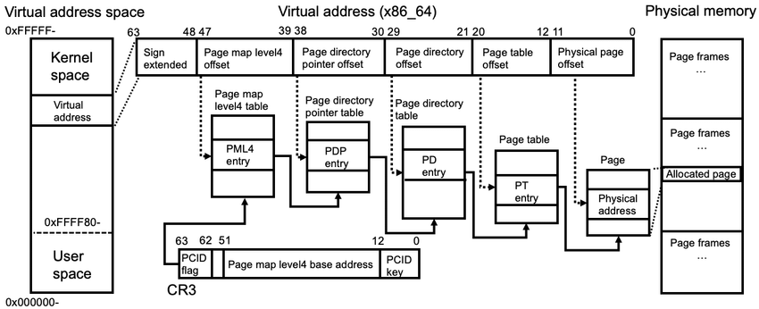Kernel Exploitation Techniques: Turning The (Page) Tables