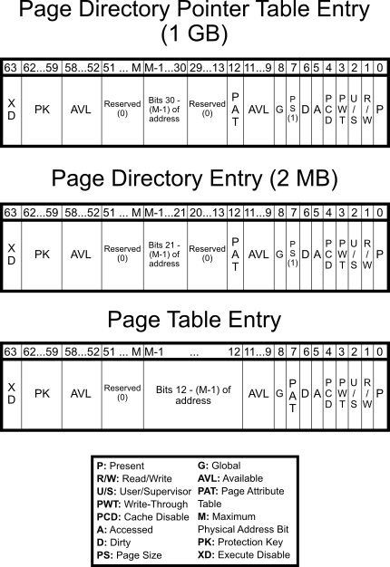 Kernel Exploitation Techniques: Turning The (Page) Tables